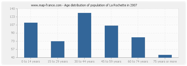 Age distribution of population of La Rochette in 2007